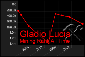 Total Graph of Gladio Lucis