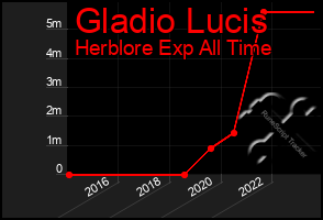 Total Graph of Gladio Lucis
