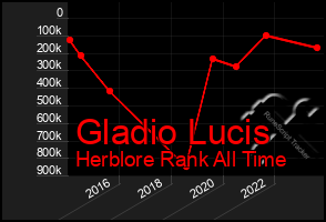 Total Graph of Gladio Lucis