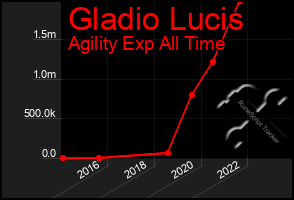 Total Graph of Gladio Lucis