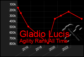 Total Graph of Gladio Lucis
