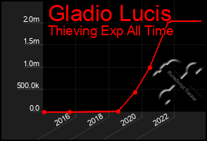 Total Graph of Gladio Lucis