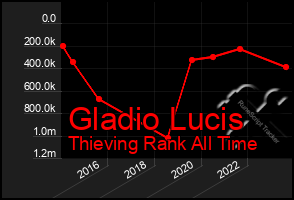 Total Graph of Gladio Lucis