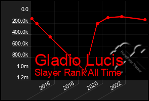 Total Graph of Gladio Lucis