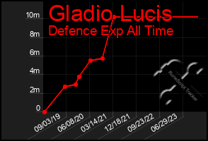 Total Graph of Gladio Lucis
