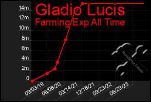 Total Graph of Gladio Lucis