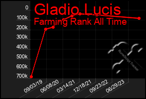 Total Graph of Gladio Lucis