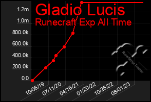 Total Graph of Gladio Lucis