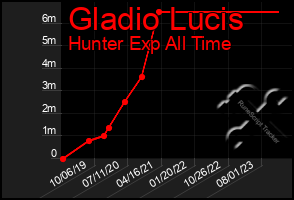 Total Graph of Gladio Lucis