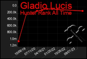 Total Graph of Gladio Lucis