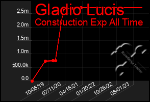 Total Graph of Gladio Lucis