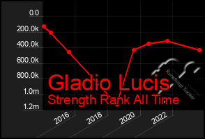 Total Graph of Gladio Lucis