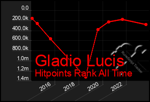 Total Graph of Gladio Lucis