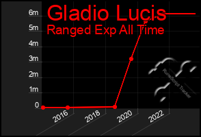 Total Graph of Gladio Lucis