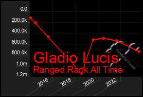 Total Graph of Gladio Lucis