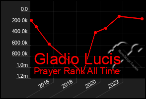 Total Graph of Gladio Lucis