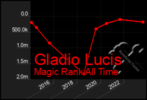 Total Graph of Gladio Lucis