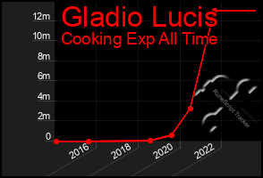 Total Graph of Gladio Lucis