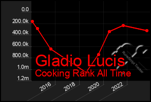 Total Graph of Gladio Lucis
