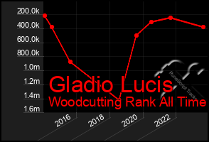 Total Graph of Gladio Lucis