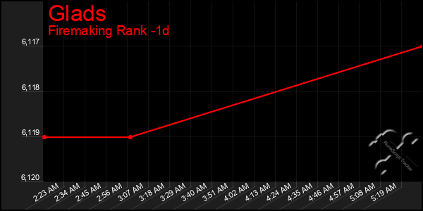 Last 24 Hours Graph of Glads