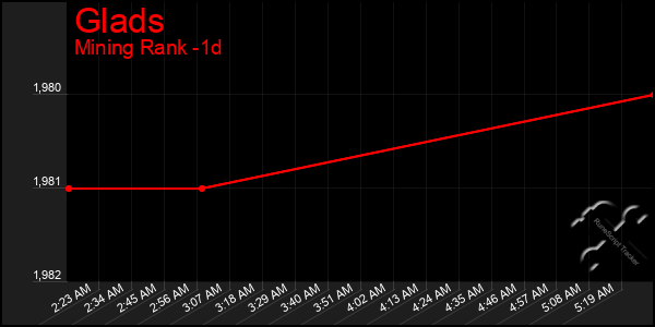 Last 24 Hours Graph of Glads