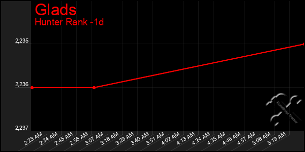 Last 24 Hours Graph of Glads