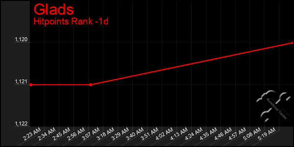 Last 24 Hours Graph of Glads