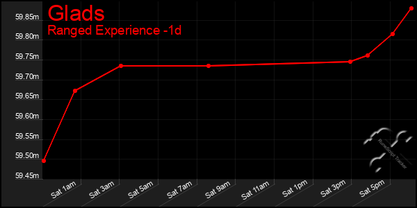 Last 24 Hours Graph of Glads