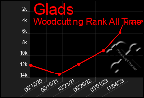 Total Graph of Glads