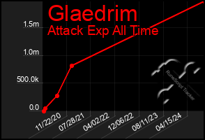 Total Graph of Glaedrim