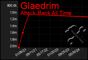 Total Graph of Glaedrim