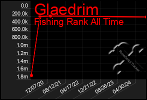 Total Graph of Glaedrim