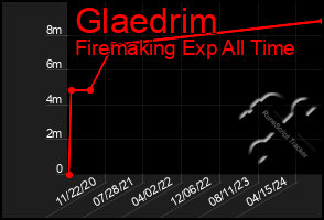 Total Graph of Glaedrim