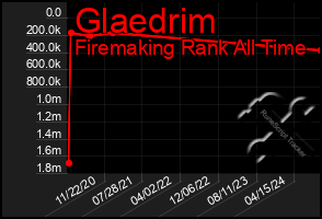 Total Graph of Glaedrim