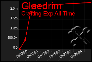 Total Graph of Glaedrim