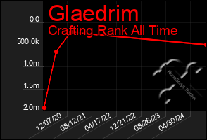 Total Graph of Glaedrim