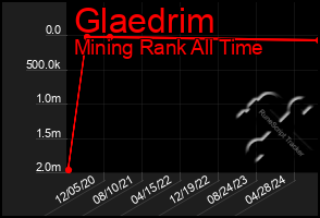 Total Graph of Glaedrim