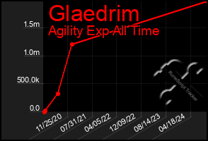 Total Graph of Glaedrim