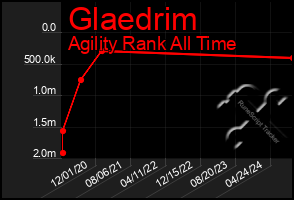 Total Graph of Glaedrim