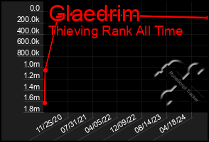 Total Graph of Glaedrim