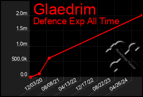 Total Graph of Glaedrim