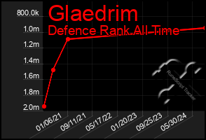 Total Graph of Glaedrim