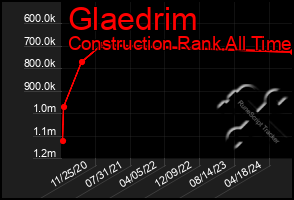 Total Graph of Glaedrim