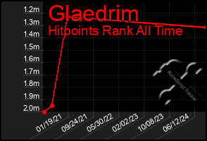 Total Graph of Glaedrim