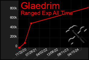 Total Graph of Glaedrim