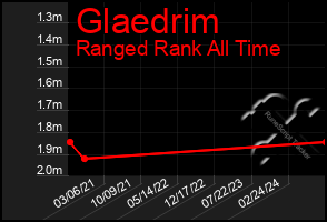 Total Graph of Glaedrim