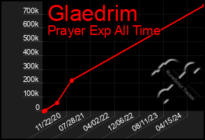 Total Graph of Glaedrim