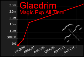 Total Graph of Glaedrim