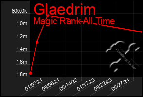 Total Graph of Glaedrim